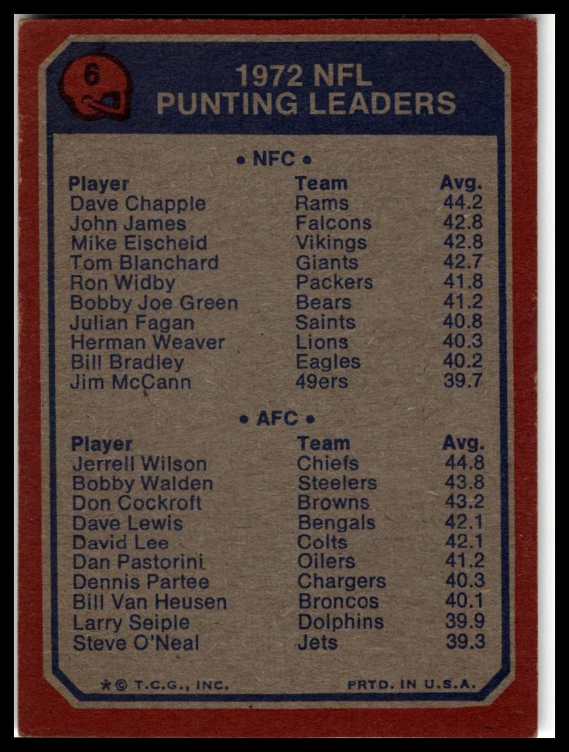 1973 Topps #6 1972 NFL Punting Leaders (Dave Chapple / Jerrel Wilson) Excellent