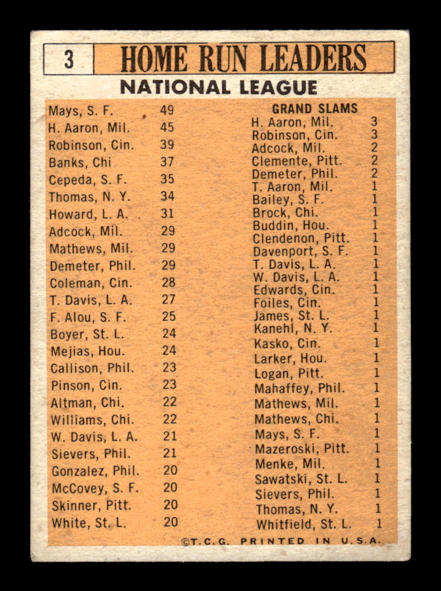1963 Topps #3 1962 NL HR Ldrs Mays Aaron Robinson Banks Orlando Ex HOF-10002686