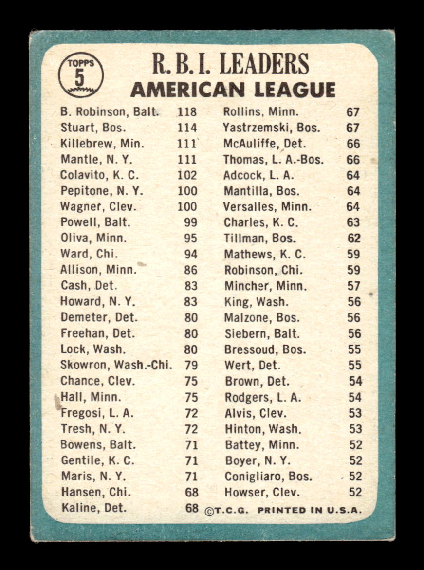 1965 Topps #5 1964 RBI Leaders Mickey Mantle VGEX HOF-10004905