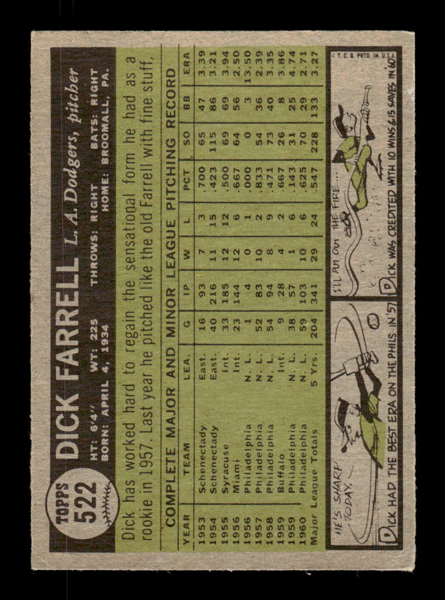 1961 Topps #522 Dick Farrell Los Angeles Dodgers EXMT KC10008696