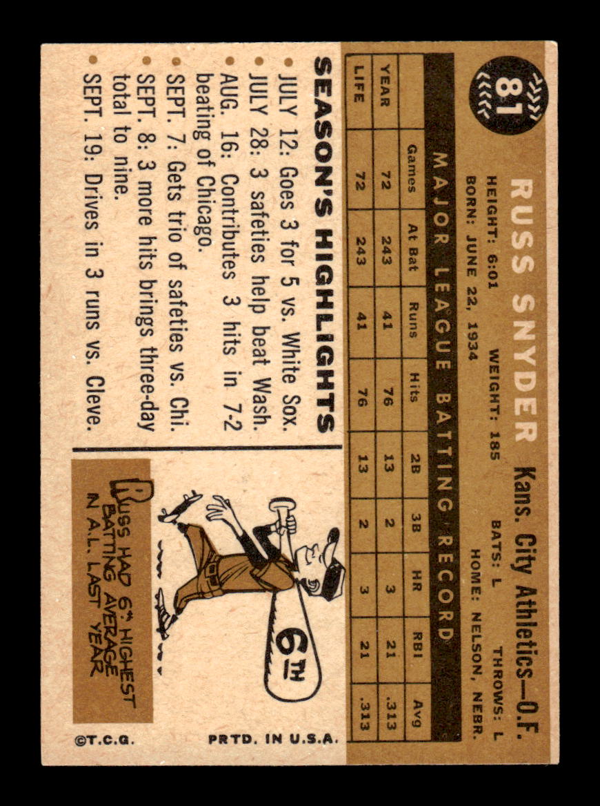 1960 Topps #81 Russ Snyder Kansas City Athletics EXMT KC10008758