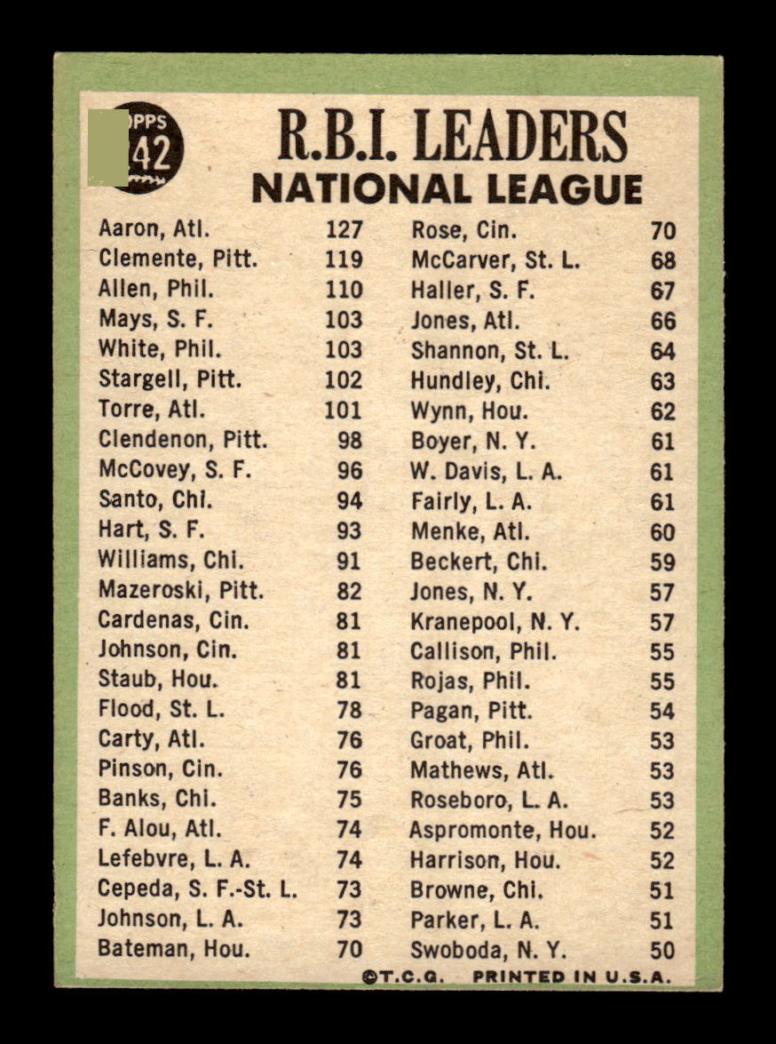 1967 Topps #242 NL RBI Leaders Aaron Clemente Allen EX HOF10010741