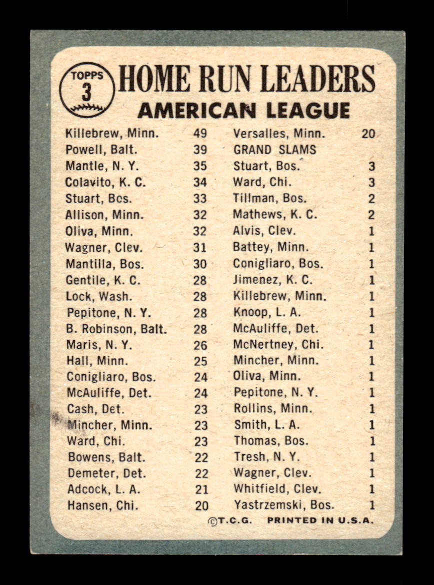 1965 Topps #3 AL 1964 HR Leaders Killebrew Mantle VGEX HOF10010844
