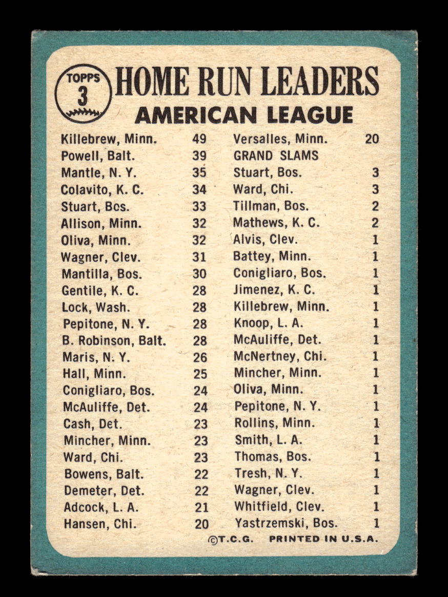 1965 Topps #3 American League HR Leaders Killebrew Mickey Mantle VG HOF10011583