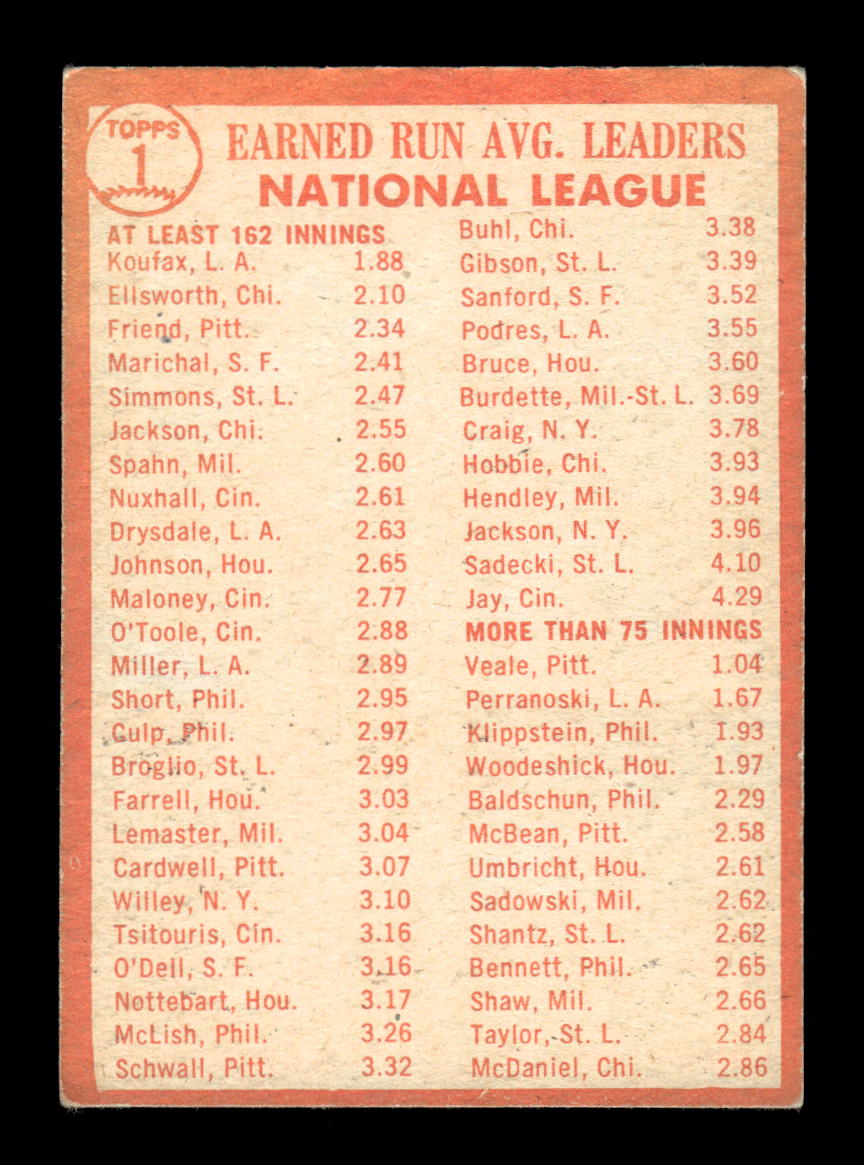 1964 Topps #1 1963 NL ERA Leaders Sandy Koufax VG HOF10011605
