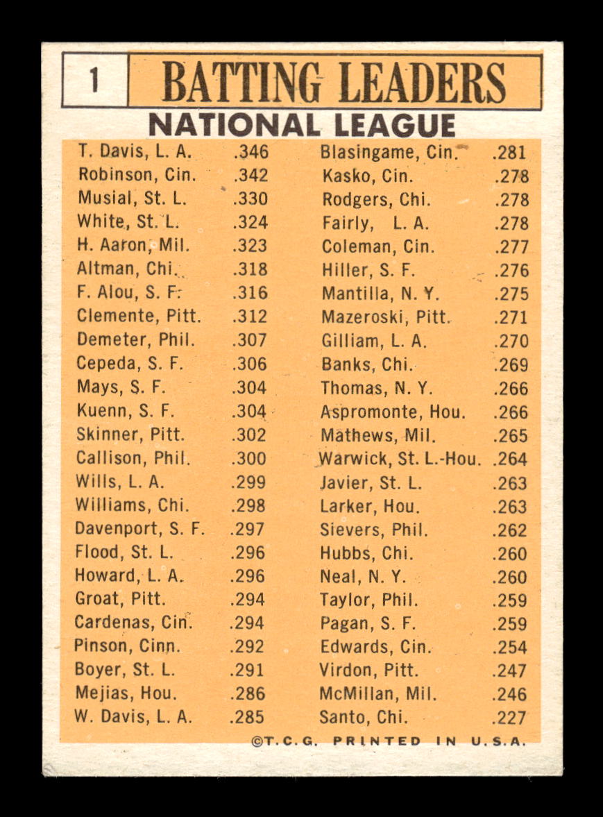 1963 Topps #1 1962 NL Batting Leaders Robinson Musial Aaron VG HOF10011728
