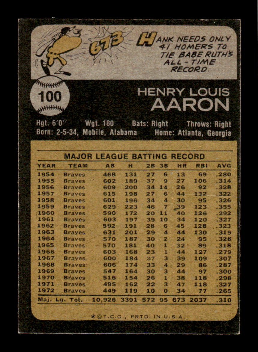 1973 Topps #100 Hank Aaron Excellent HOF-10002362