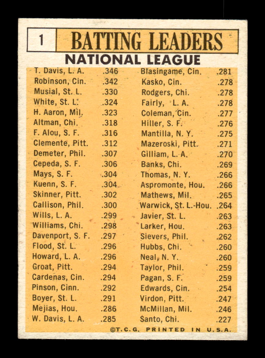 1963 Topps #1 Batting Leaders Frank Robinson / Stan Musial / Hank Aaron) EXMT HOF-10003388