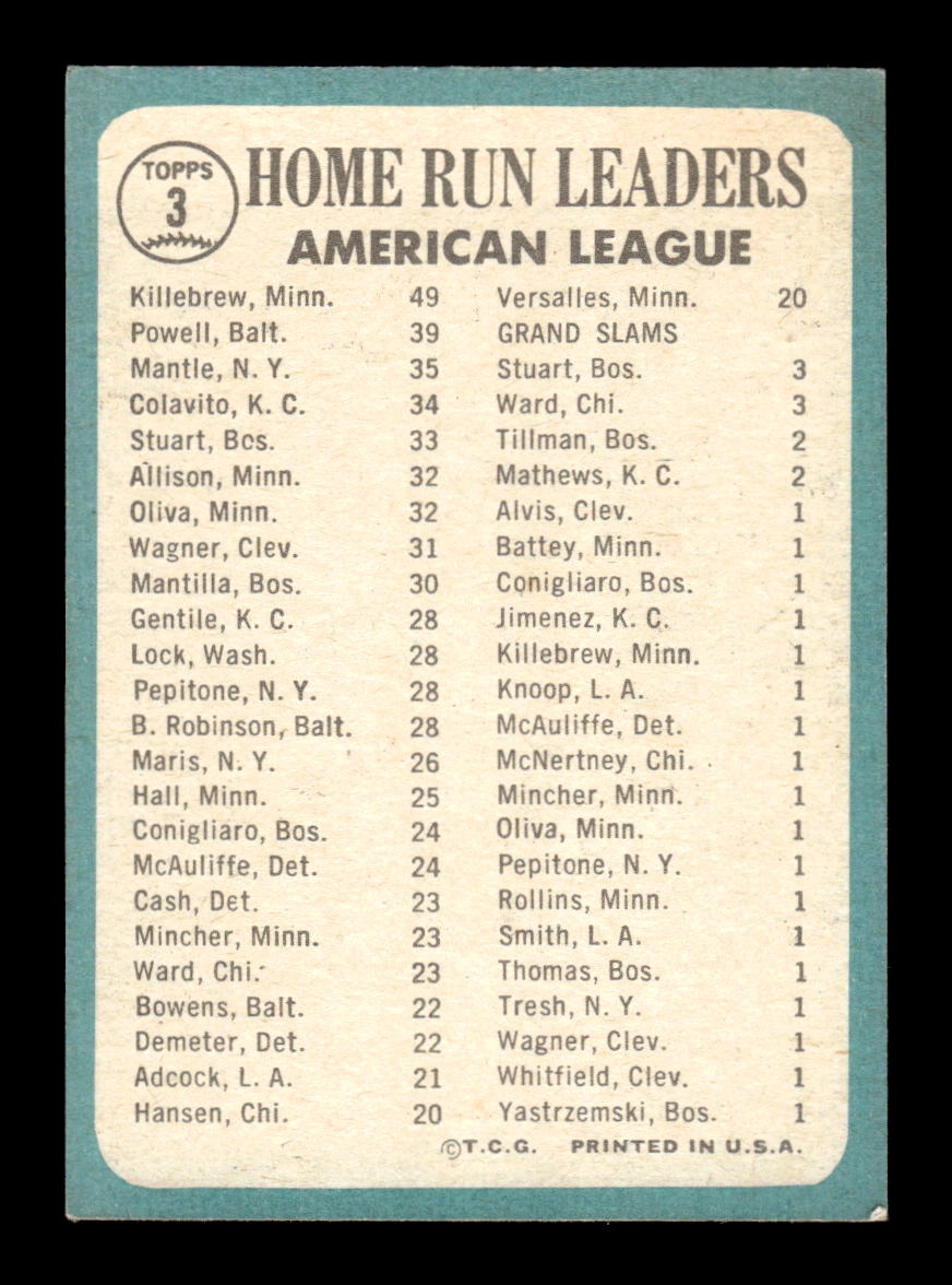 1965 Topps #3 American League 64 HR LDRS Harmon Killebrew / Boog Powell / Mickey Mantle EX HOF-10003418