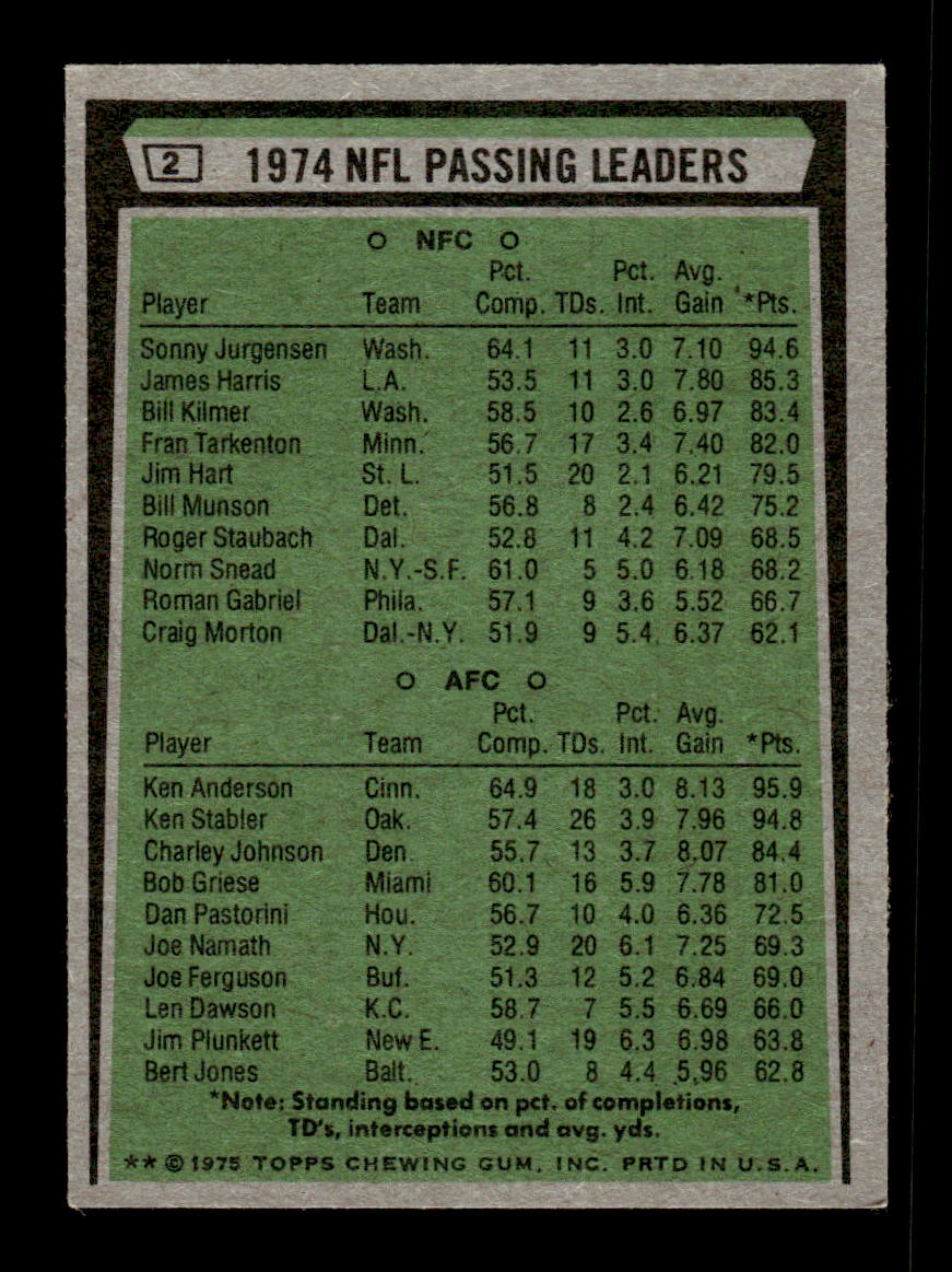 1975 Topps #2 1974 NFL Passing Leaders (Sonny Jurgensen / Ken Anderson) LL Very Good HOF-10004025