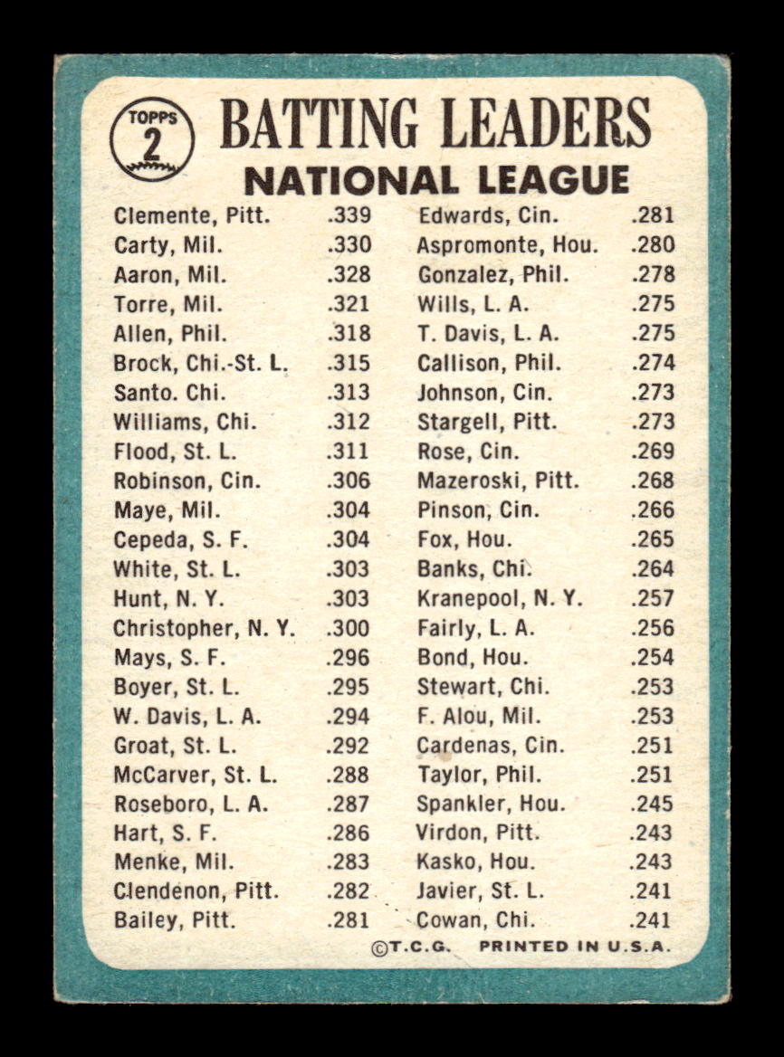 1965 Topps #2 Batting Leaders Clemente Aaron VG HOF-10004915