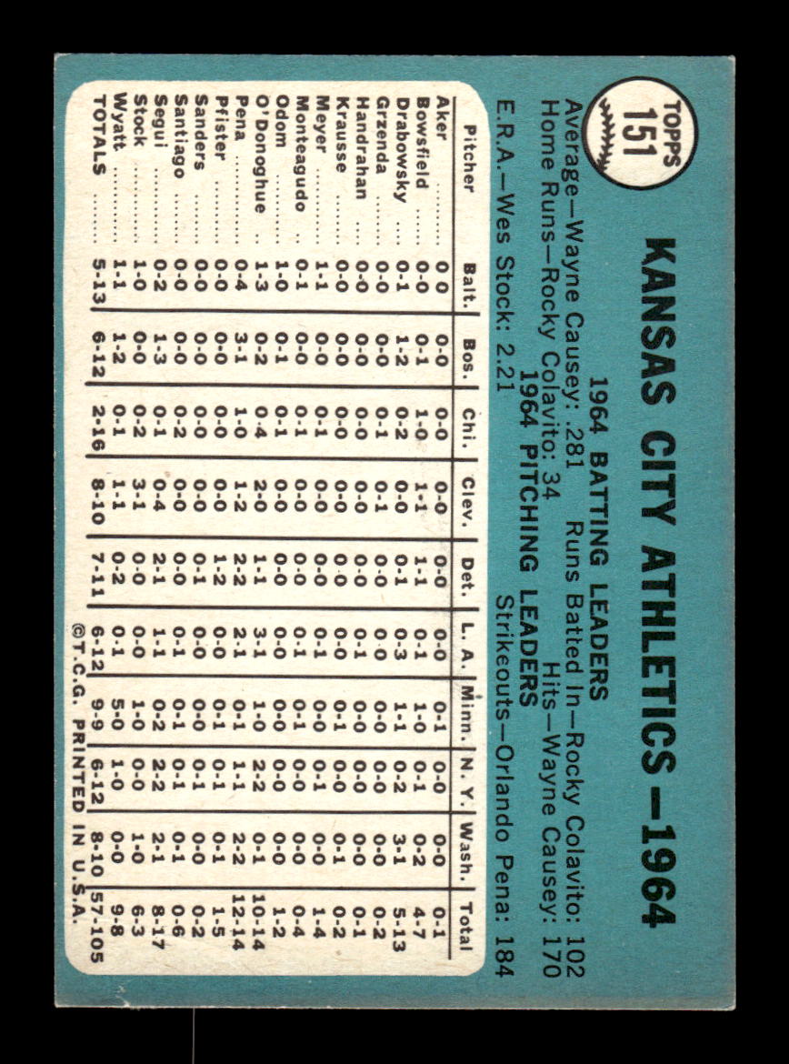 1965 Topps #151 Kansas City Athletics Kansas City Athletics VG 54T10007972