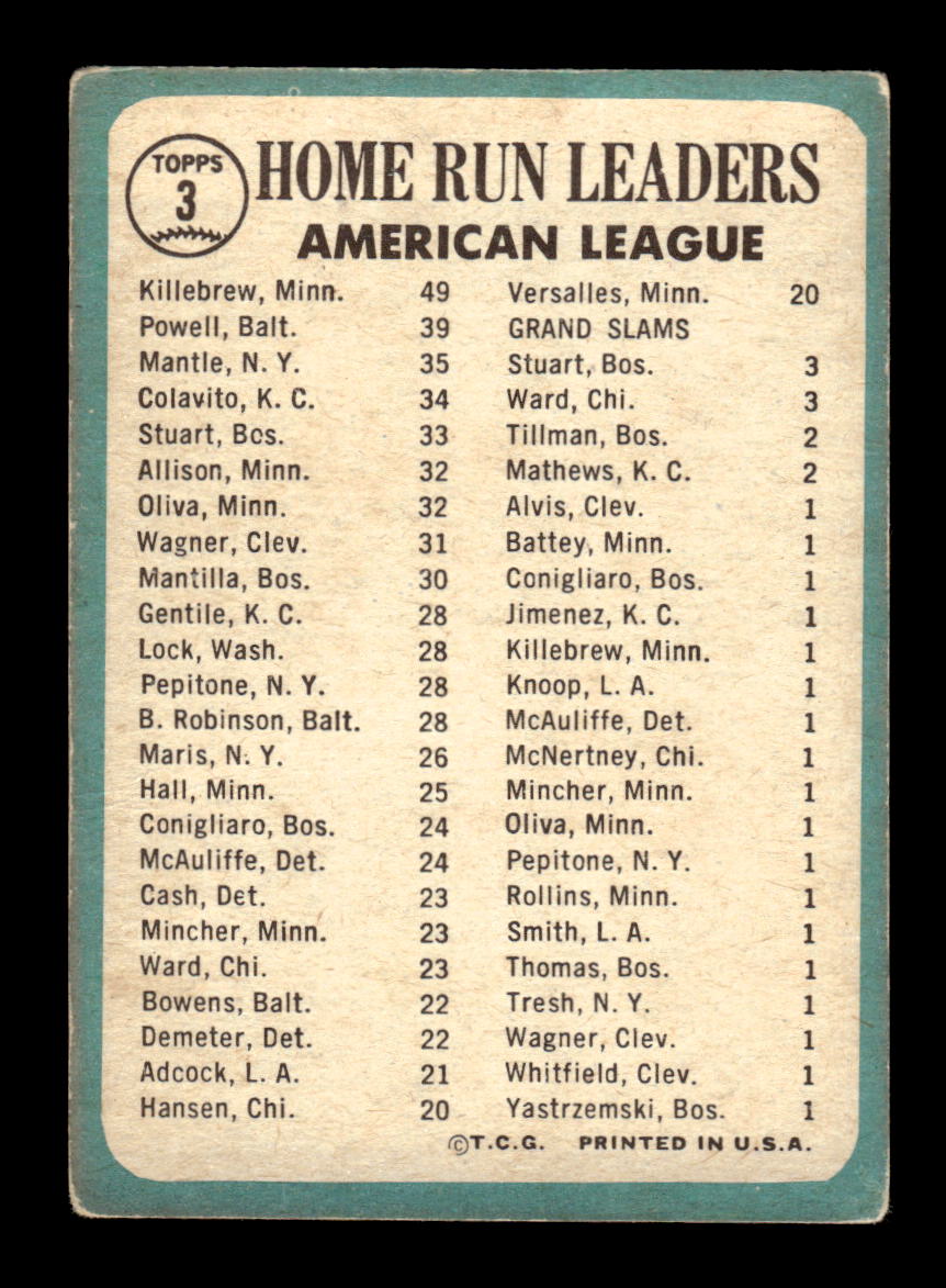 1965 Topps #3 AL 64 Home Run Leaders Killebrew Mantle VG 54T10008177