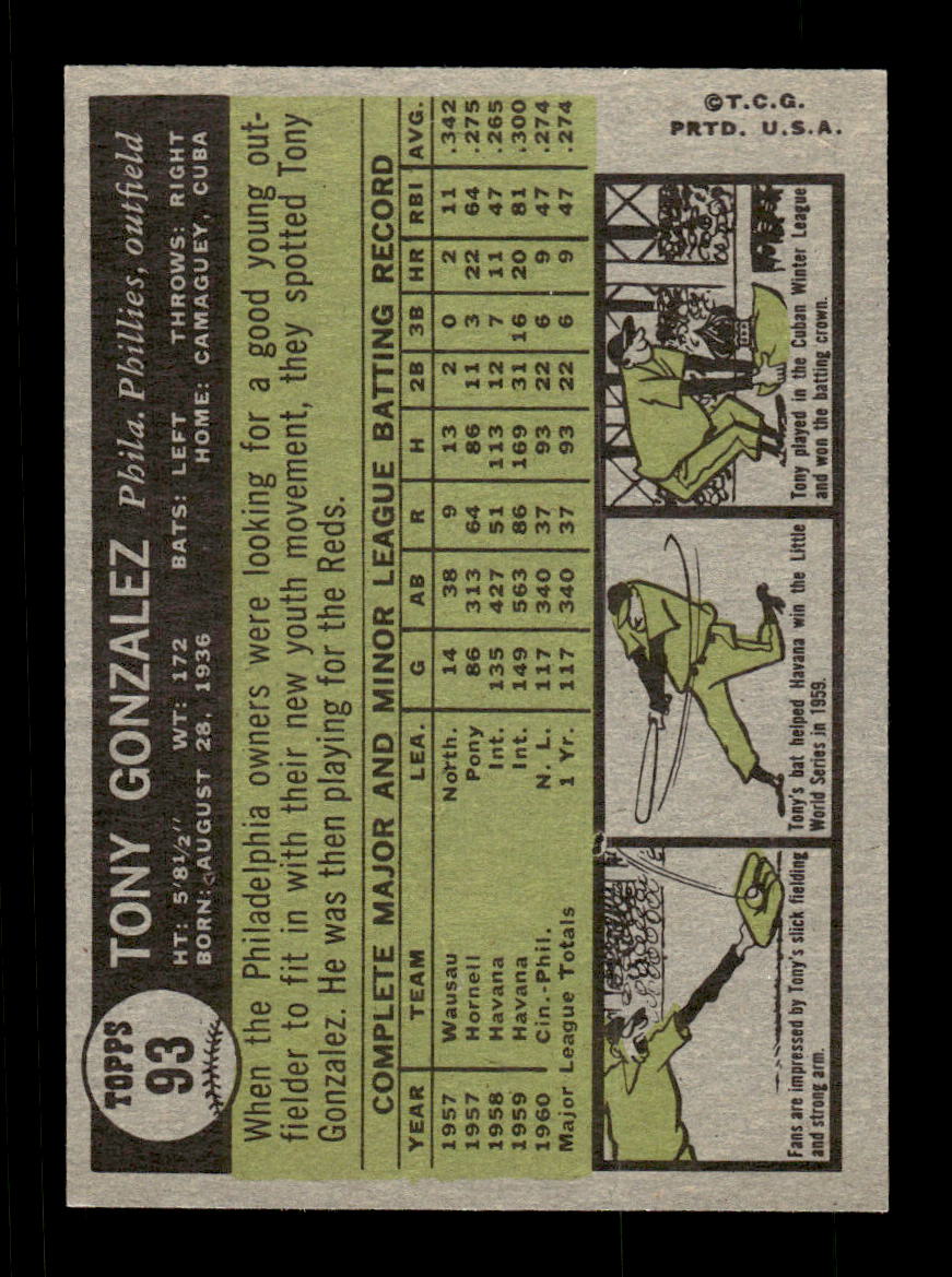 1961 Topps #93 Tony Gonzalez Philadelphia Phillies EXMT KC10008374