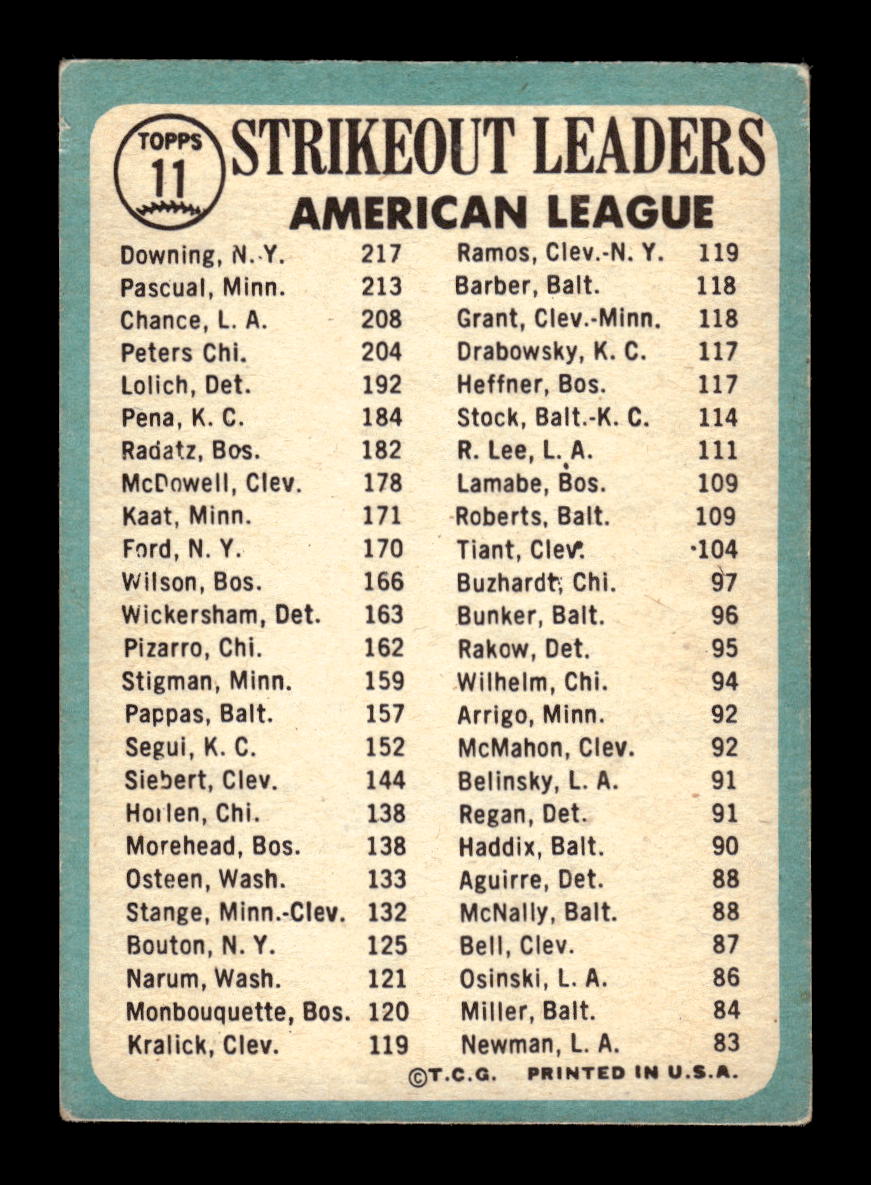1965 Topps #11 AL Strikeout Leaders Downing Pascual Chance G/VG HOF10011580