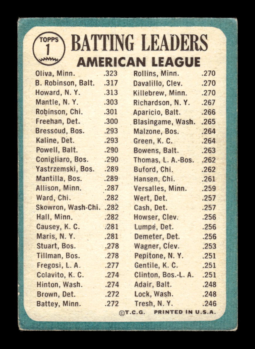 1965 Topps #1 AL Batting Leaders Oliva Brooks Robinson Howard VG HOF10011584
