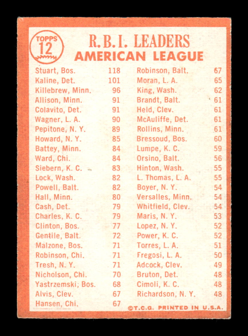 1964 Topps #12 1963 AL RBI Leaders Al Kaline Harmon Killebrew VGEX HOF10011602