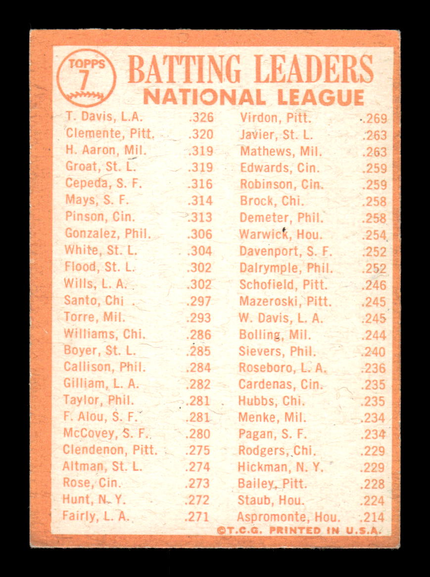 1964 Topps #7 1963 NL Batting Leaders Clemente Aaron VGEX HOF10011607