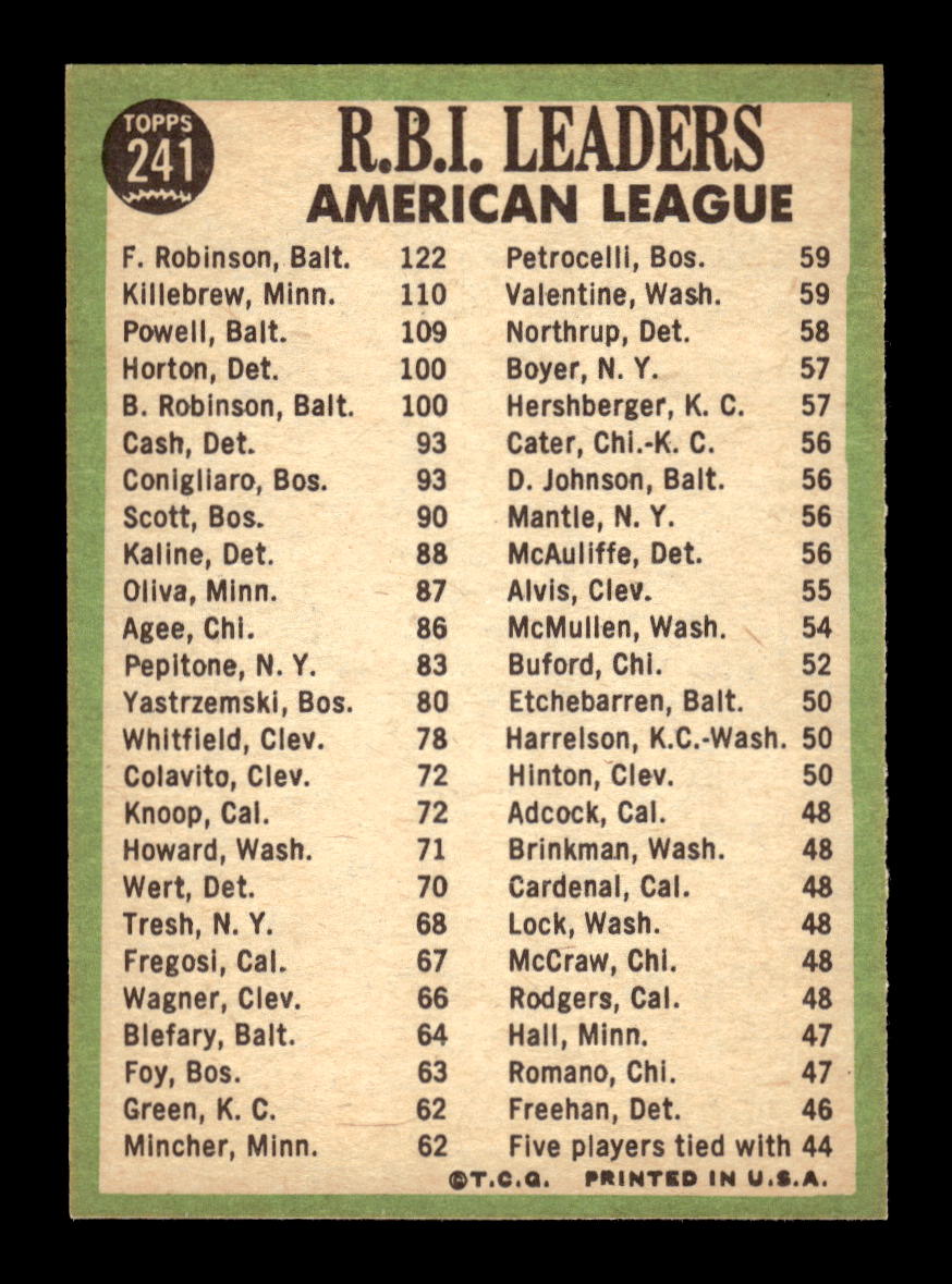 1967 Topps #241 AL RBI Leaders Robinson Killebrew Powell EX HOF10011665