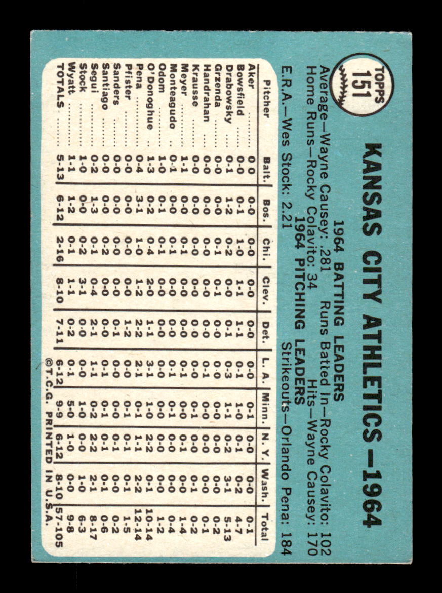 1965 Topps #151 Kansas City Athletics Kansas City Athletics EXMT CS26015426